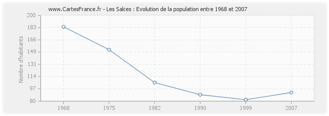 Population Les Salces